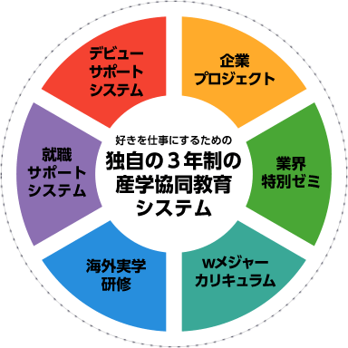 東京コミュニケーションアート専門学校